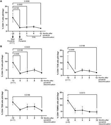 Sustained antiviral response against in vitro HIV-1 infection in peripheral blood mononuclear cells from people with chronic myeloid leukemia treated with ponatinib